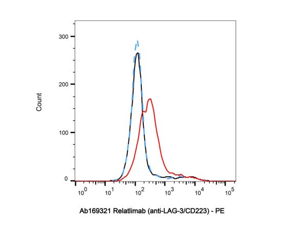 aladdin 阿拉丁 Ab169321 Relatlimab (anti-LAG-3/CD223) 1673516-98-7 Purity>95% (SDS-PAGE&SEC); Endotoxin Level<1.0EU/mg; Human IgG4SP; CHO; ELISA, FACS, Functional assay, Animal Model; Unconjugated