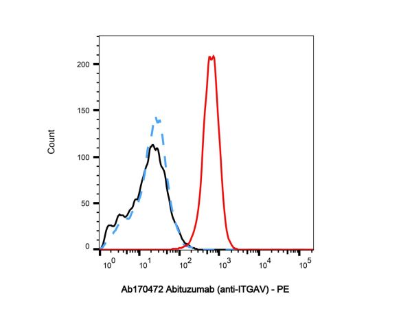 aladdin 阿拉丁 Ab170472 Abituzumab (anti-ITGAV) 1105038-73-0 Purity>95% (SDS-PAGE&SEC); Endotoxin Level<1.0EU/mg; Human IgG2; CHO; ELISA, FACS, Functional assay, Animal Model; Unconjugated