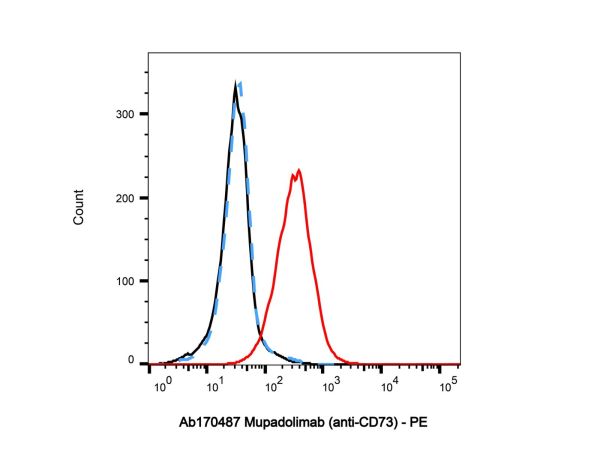 aladdin 阿拉丁 Ab170487 Mupadolimab (anti-CD73) 2451856-97-4 Purity>95% (SDS-PAGE&SEC); Endotoxin Level<1.0EU/mg; Human IgG1; CHO; ELISA, FACS, Functional assay, Animal Model; Unconjugated