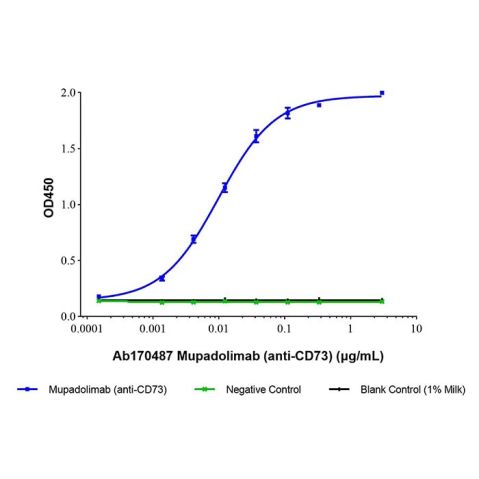 aladdin 阿拉丁 Ab170487 Mupadolimab (anti-CD73) 2451856-97-4 Purity>95% (SDS-PAGE&SEC); Endotoxin Level<1.0EU/mg; Human IgG1; CHO; ELISA, FACS, Functional assay, Animal Model; Unconjugated