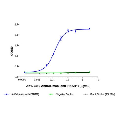 aladdin 阿拉丁 Ab170489 Anifrolumab (anti-IFNAR1) 1326232-46-5 Purity>95% (SDS-PAGE&SEC); Endotoxin Level<1.0EU/mg; Human IgG1; CHO; ELISA, FACS, Functional assay, Animal Model; Unconjugated