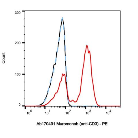 aladdin 阿拉丁 Ab170491 Muromonab (anti-CD3) 140608-64-6 Purity>95% (SDS-PAGE&SEC); Endotoxin Level<1.0EU/mg; Mouse IgG2a; CHO; ELISA, FACS, Functional assay, Animal Model; Unconjugated