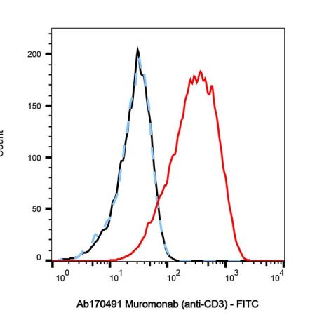 aladdin 阿拉丁 Ab170491 Muromonab (anti-CD3) 140608-64-6 Purity>95% (SDS-PAGE&SEC); Endotoxin Level<1.0EU/mg; Mouse IgG2a; CHO; ELISA, FACS, Functional assay, Animal Model; Unconjugated