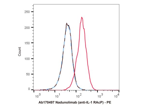aladdin 阿拉丁 Ab170497 Nadunolimab (anti-IL-1 RAcP) 2171061-85-9 Purity>95% (SDS-PAGE&SEC); Endotoxin Level<1.0EU/mg; Human IgG1; CHO; ELISA, FACS, Functional assay, Animal Model; Unconjugated
