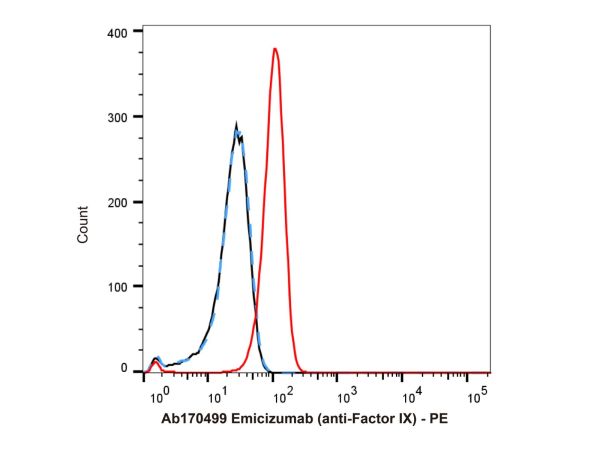 aladdin 阿拉丁 Ab170499 Emicizumab (anti-Factor IX) 1610943-06-0 Purity>95% (SDS-PAGE&SEC); Endotoxin Level<1.0EU/mg; Human IgG4SP; CHO; ELISA, FACS, Functional assay, Animal Model; Unconjugated