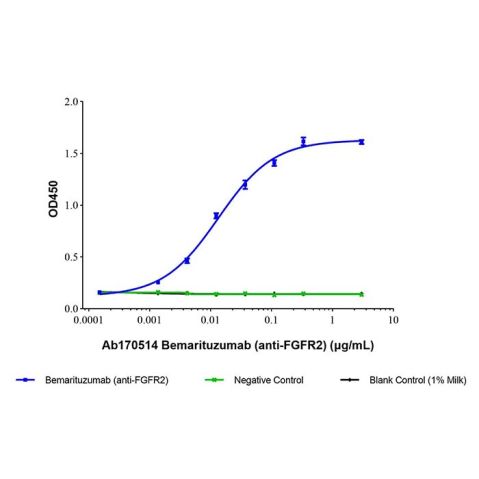 aladdin 阿拉丁 Ab170514 Bemarituzumab (anti-FGFR2) 1952272-74-0 Purity>95% (SDS-PAGE&SEC); Endotoxin Level<1.0EU/mg; Human IgG1; CHO; ELISA, FACS, Functional assay, Animal Model; Unconjugated