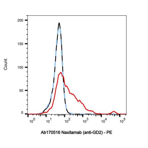 aladdin 阿拉丁 Ab170516 Naxitamab (anti-GD2) 1879925-92-4 Purity>95% (SDS-PAGE&SEC); Endotoxin Level<1.0EU/mg; Human IgG1; CHO; ELISA, FACS, Functional assay, Animal Model; Unconjugated