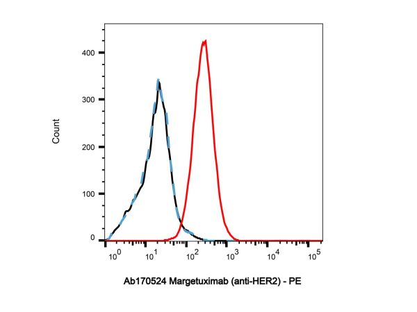 aladdin 阿拉丁 Ab170524 Margetuximab (anti-HER2) 1350624-75-7 Purity>95% (SDS-PAGE&SEC); Endotoxin Level<1.0EU/mg; Human IgG1; CHO; ELISA, FACS, Functional assay, Animal Model; Unconjugated