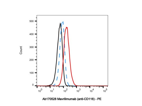 aladdin 阿拉丁 Ab170528 Mavrilimumab (anti-CD116) 1085337-57-0 Purity>95% (SDS-PAGE&SEC); Endotoxin Level<1.0EU/mg; Human IgG4SP; CHO; ELISA, FACS, Functional assay, Animal Model; Unconjugated