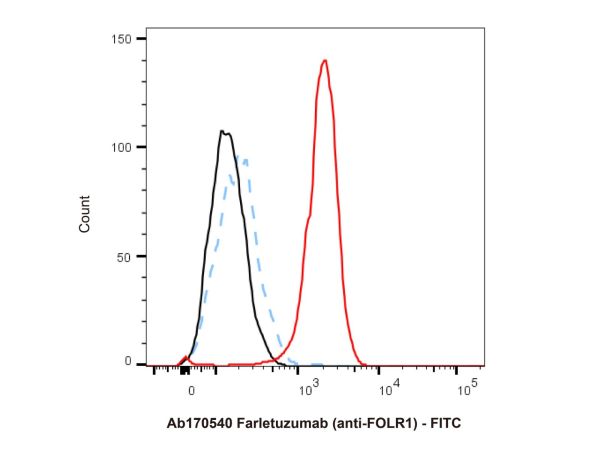 aladdin 阿拉丁 Ab170540 Farletuzumab (anti-FOLR1) 896723-44-7 Purity>95% (SDS-PAGE&SEC); Endotoxin Level<1.0EU/mg; Human IgG1; CHO; ELISA, FACS, Functional assay, Animal Model; Unconjugated