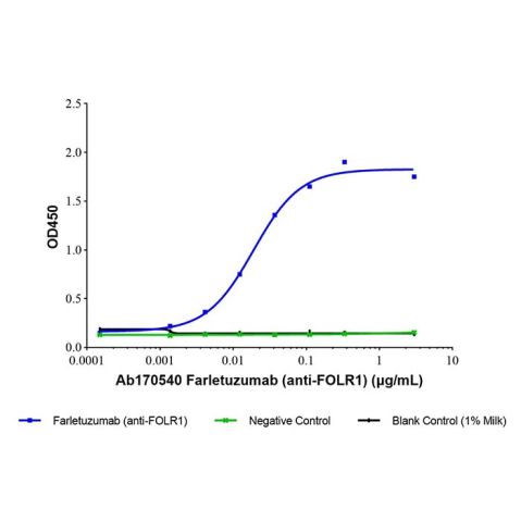 aladdin 阿拉丁 Ab170540 Farletuzumab (anti-FOLR1) 896723-44-7 Purity>95% (SDS-PAGE&SEC); Endotoxin Level<1.0EU/mg; Human IgG1; CHO; ELISA, FACS, Functional assay, Animal Model; Unconjugated