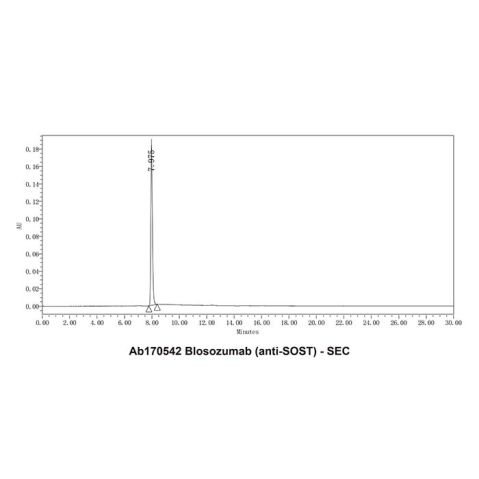 aladdin 阿拉丁 Ab170542 Blosozumab (anti-SOST) 1132758-87-2 Purity>95% (SDS-PAGE&SEC); Endotoxin Level<1.0EU/mg; Human IgG4SP; CHO; ELISA, FACS, Functional assay, Animal Model; Unconjugated