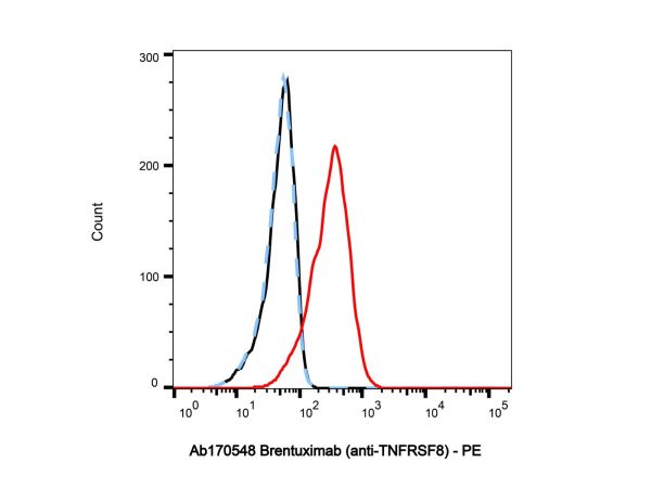 aladdin 阿拉丁 Ab170548 Brentuximab (anti-TNFRSF8) 2088770-90-3 Purity>95% (SDS-PAGE&SEC); Endotoxin Level<1.0EU/mg; Human IgG1; CHO; ELISA, FACS, Functional assay, Animal Model; Unconjugated