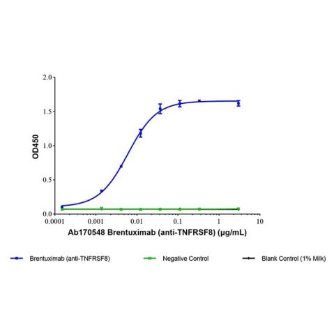 aladdin 阿拉丁 Ab170548 Brentuximab (anti-TNFRSF8) 2088770-90-3 Purity>95% (SDS-PAGE&SEC); Endotoxin Level<1.0EU/mg; Human IgG1; CHO; ELISA, FACS, Functional assay, Animal Model; Unconjugated