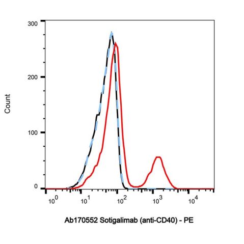 aladdin 阿拉丁 Ab170552 Sotigalimab (anti-CD40) 2305607-45-6 Purity>95% (SDS-PAGE&SEC); Endotoxin Level<1.0EU/mg; Human IgG1; CHO; ELISA, FACS, Functional assay, Animal Model; Unconjugated
