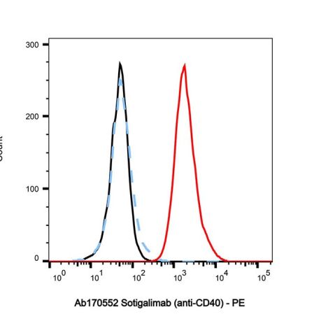 aladdin 阿拉丁 Ab170552 Sotigalimab (anti-CD40) 2305607-45-6 Purity>95% (SDS-PAGE&SEC); Endotoxin Level<1.0EU/mg; Human IgG1; CHO; ELISA, FACS, Functional assay, Animal Model; Unconjugated