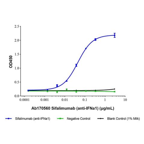 aladdin 阿拉丁 Ab170560 Sifalimumab (anti-IFNa1) 1006877-41-3 Purity>95% (SDS-PAGE&SEC); Endotoxin Level<1.0EU/mg; Human IgG1; CHO; ELISA, FACS, Functional assay, Animal Model; Unconjugated