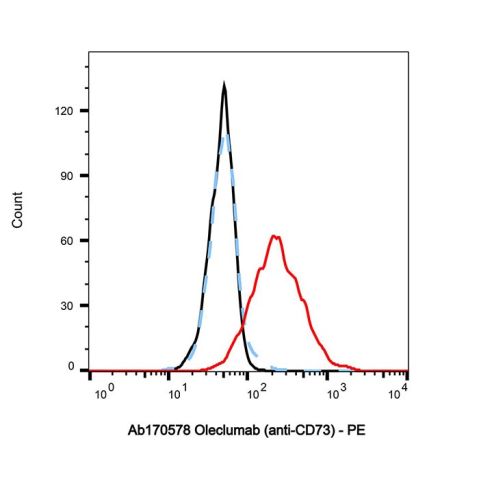 aladdin 阿拉丁 Ab170578 Oleclumab (anti-CD73) 1803176-05-7 Purity>95% (SDS-PAGE&SEC); Endotoxin Level<1.0EU/mg; Human IgG1; CHO; ELISA, FACS, Functional assay, Animal Model; Unconjugated