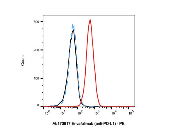 aladdin 阿拉丁 Ab170617 Envafolimab (anti-PD-L1) 2102192-68-5 Purity>95% (SDS-PAGE&SEC); Endotoxin Level<1.0EU/mg; VHH; CHO; ELISA, FACS, Functional assay, Animal Model; Unconjugated