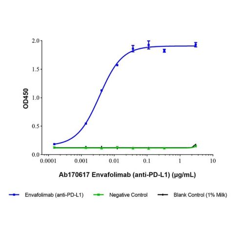 aladdin 阿拉丁 Ab170617 Envafolimab (anti-PD-L1) 2102192-68-5 Purity>95% (SDS-PAGE&SEC); Endotoxin Level<1.0EU/mg; VHH; CHO; ELISA, FACS, Functional assay, Animal Model; Unconjugated