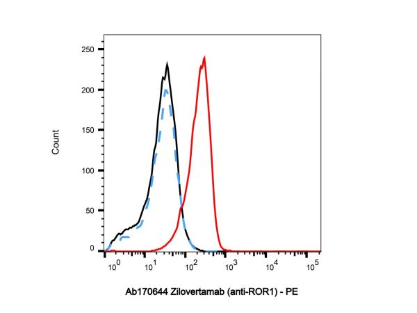 aladdin 阿拉丁 Ab170644 Zilovertamab (anti-ROR1) 2485779-13-1 Purity>95% (SDS-PAGE&SEC); Endotoxin Level<1.0EU/mg; Human IgG1; CHO; ELISA, FACS, Functional assay, Animal Model; Unconjugated