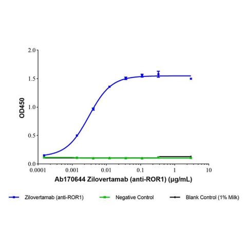 aladdin 阿拉丁 Ab170644 Zilovertamab (anti-ROR1) 2485779-13-1 Purity>95% (SDS-PAGE&SEC); Endotoxin Level<1.0EU/mg; Human IgG1; CHO; ELISA, FACS, Functional assay, Animal Model; Unconjugated