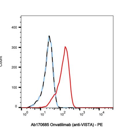 aladdin 阿拉丁 Ab170685 Onvatilimab (anti-VISTA) 1969313-51-6 Purity>95% (SDS-PAGE&SEC); Endotoxin Level<1.0EU/mg; Human IgG1; CHO; ELISA, FACS, Functional assay, Animal Model; Unconjugated