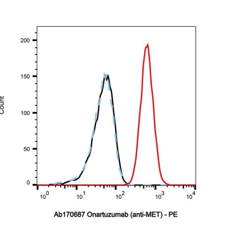 aladdin 阿拉丁 Ab170687 Onartuzumab (anti-MET) 1133766-06-9 Purity>95% (SDS-PAGE&SEC); Endotoxin Level<1.0EU/mg; Human IgG1; CHO; ELISA, FACS, Functional assay, Animal Model; Unconjugated
