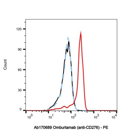 aladdin 阿拉丁 Ab170689 Omburtamab (anti-CD276) 1895083-75-6 Purity>95% (SDS-PAGE&SEC); Endotoxin Level<1.0EU/mg; Human IgG1; CHO; ELISA, FACS, Functional assay, Animal Model; Unconjugated