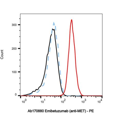 aladdin 阿拉丁 Ab170880 Emibetuzumab (anti-MET) 1365287-97-3 Purity>95% (SDS-PAGE&SEC); Endotoxin Level<1.0EU/mg; Human IgG4SP; CHO; ELISA, FACS, Functional assay, Animal Model; Unconjugated