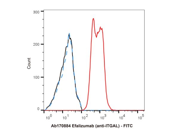 aladdin 阿拉丁 Ab170884 Efalizumab (anti-ITGAL) 214745-43-4 Purity>95% (SDS-PAGE&SEC); Endotoxin Level<1.0EU/mg; Human IgG1; CHO; ELISA, FACS, Functional assay, Animal Model; Unconjugated