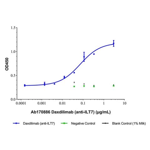 aladdin 阿拉丁 Ab170886 Daxdilimab (anti-ILT7) 2245966-28-1 Purity>95% (SDS-PAGE&SEC); Endotoxin Level<1.0EU/mg; Human IgG1; CHO; ELISA, FACS, Functional assay, Animal Model; Unconjugated