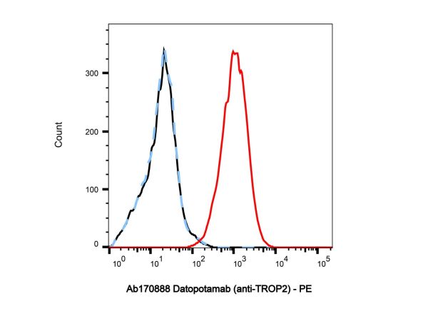 aladdin 阿拉丁 Ab170888 Datopotamab (anti-TROP2) 2267989-53-5 Purity>95% (SDS-PAGE&SEC); Endotoxin Level<1.0EU/mg; Human IgG1; CHO; ELISA, FACS, Functional assay, Animal Model; Unconjugated