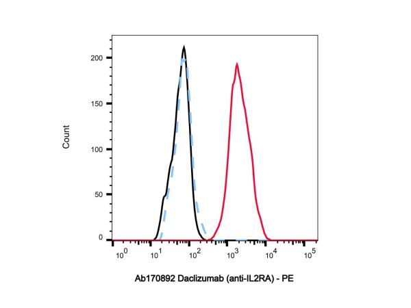 aladdin 阿拉丁 Ab170892 Daclizumab (anti-IL2RA) 152923-56-3 Purity>95% (SDS-PAGE&SEC); Endotoxin Level<1.0EU/mg; Human IgG1; CHO; ELISA, FACS, Functional assay, Animal Model; Unconjugated