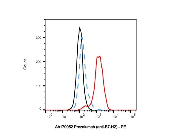 aladdin 阿拉丁 Ab170952 Prezalumab (anti-B7-H2) 1523164-68-2 Purity>95% (SDS-PAGE&SEC); Endotoxin Level<1.0EU/mg; Human IgG2SA; CHO; ELISA, FACS, Functional assay, Animal Model; Unconjugated