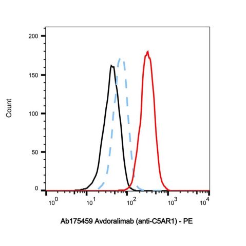 aladdin 阿拉丁 Ab175459 Avdoralimab (anti-C5AR1) 2226393-85-5 Purity>95% (SDS-PAGE&SEC); Endotoxin Level<1.0EU/mg; Human IgG1; CHO; ELISA, FACS, Functional assay, Animal Model; Unconjugated