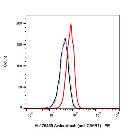 aladdin 阿拉丁 Ab175459 Avdoralimab (anti-C5AR1) 2226393-85-5 Purity>95% (SDS-PAGE&SEC); Endotoxin Level<1.0EU/mg; Human IgG1; CHO; ELISA, FACS, Functional assay, Animal Model; Unconjugated