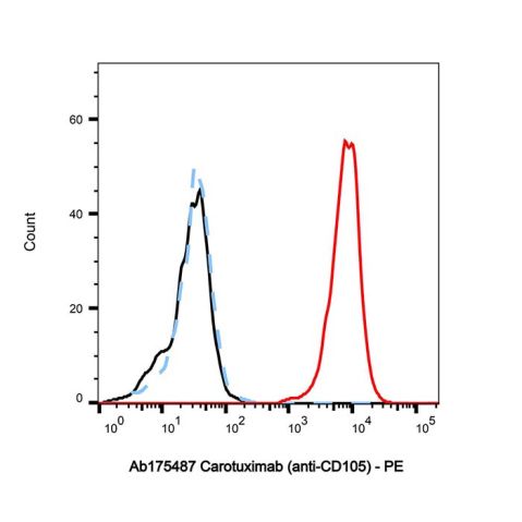 aladdin 阿拉丁 Ab175487 Carotuximab (anti-CD105) 1268714-50-6 Purity>95% (SDS-PAGE&SEC); Endotoxin Level<1.0EU/mg; Human IgG1; CHO; ELISA, FACS, Functional assay, Animal Model; Unconjugated