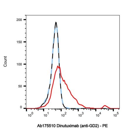 aladdin 阿拉丁 Ab175510 Dinutuximab (anti-GD2) 1363687-32-4 Purity>95% (SDS-PAGE&SEC); Endotoxin Level<1.0EU/mg; Human IgG1; CHO; ELISA, FACS, Functional assay, Animal Model; Unconjugated