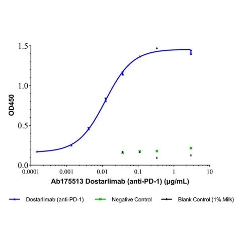 aladdin 阿拉丁 Ab175513 Dostarlimab (anti-PD-1) 2022215-59-2 Purity>95% (SDS-PAGE&SEC); Endotoxin Level<1.0EU/mg; Human IgG4SP; CHO; ELISA, FACS, Functional assay, Animal Model; Unconjugated