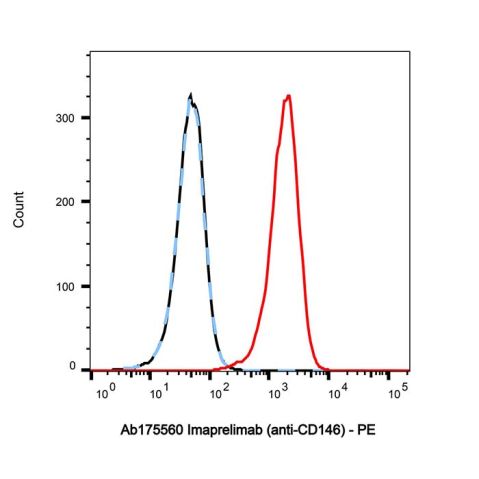 aladdin 阿拉丁 Ab175560 Imaprelimab (anti-CD146) 2014343-04-3 Purity>95% (SDS-PAGE&SEC); Endotoxin Level<1.0EU/mg; Human IgG1; CHO; ELISA, FACS, Functional assay, Animal Model; Unconjugated
