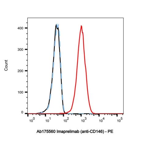 aladdin 阿拉丁 Ab175560 Imaprelimab (anti-CD146) 2014343-04-3 Purity>95% (SDS-PAGE&SEC); Endotoxin Level<1.0EU/mg; Human IgG1; CHO; ELISA, FACS, Functional assay, Animal Model; Unconjugated