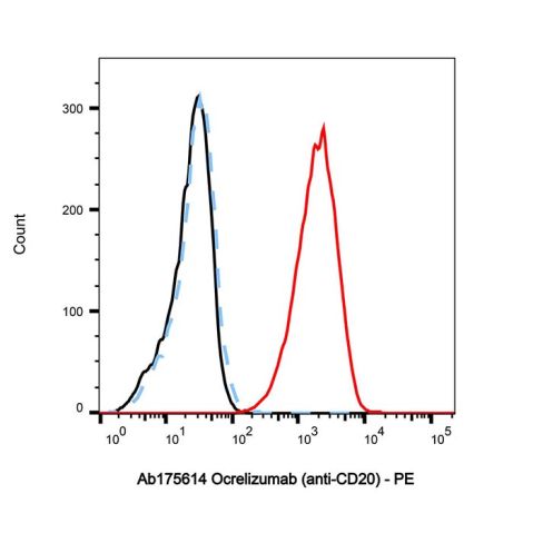 aladdin 阿拉丁 Ab175614 Ocrelizumab (anti-CD20) 637334-45-3 Purity>95% (SDS-PAGE&SEC); Endotoxin Level<1.0EU/mg; Human IgG1; CHO; ELISA, FACS, Functional assay, Animal Model; Unconjugated