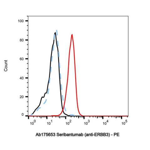 aladdin 阿拉丁 Ab175653 Seribantumab (anti-ERBB3) 1334296-12-6 Purity>95% (SDS-PAGE&SEC); Endotoxin Level<1.0EU/mg; Human IgG2; CHO; ELISA, FACS, Functional assay, Animal Model; Unconjugated
