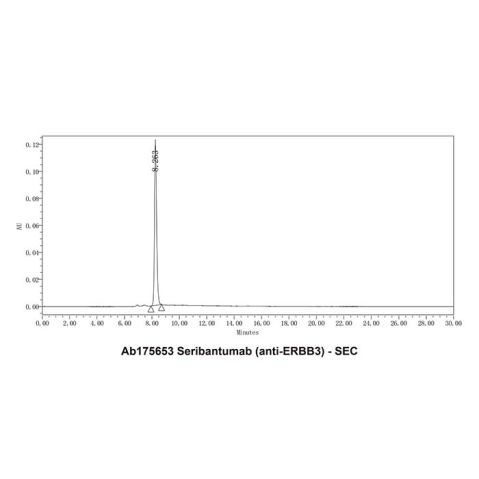 aladdin 阿拉丁 Ab175653 Seribantumab (anti-ERBB3) 1334296-12-6 Purity>95% (SDS-PAGE&SEC); Endotoxin Level<1.0EU/mg; Human IgG2; CHO; ELISA, FACS, Functional assay, Animal Model; Unconjugated