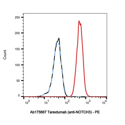 aladdin 阿拉丁 Ab175667 Tarextumab (anti-NOTCH3) 1359940-55-8 Purity>95% (SDS-PAGE&SEC); Endotoxin Level<1.0EU/mg; Human IgG2; CHO; ELISA, FACS, Functional assay, Animal Model; Unconjugated