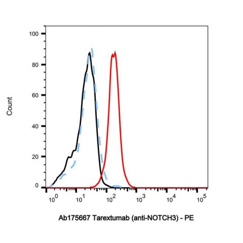 aladdin 阿拉丁 Ab175667 Tarextumab (anti-NOTCH3) 1359940-55-8 Purity>95% (SDS-PAGE&SEC); Endotoxin Level<1.0EU/mg; Human IgG2; CHO; ELISA, FACS, Functional assay, Animal Model; Unconjugated