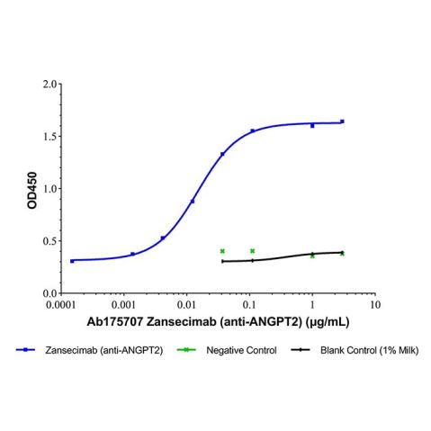 aladdin 阿拉丁 Ab175707 Zansecimab (anti-ANGPT2) 2415205-37-5 Purity>95% (SDS-PAGE&SEC); Endotoxin Level<1.0EU/mg; Human IgG4SP; CHO; ELISA, FACS, Functional assay, Animal Model; Unconjugated