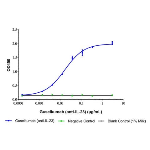 aladdin 阿拉丁 Ab175717 Guselkumab (anti-IL-23) 1350289-85-8 Purity>95% (SDS-PAGE&SEC); Endotoxin Level<1.0EU/mg; Human IgG1; CHO; ELISA, FACS, Functional assay, Animal Model; Unconjugated