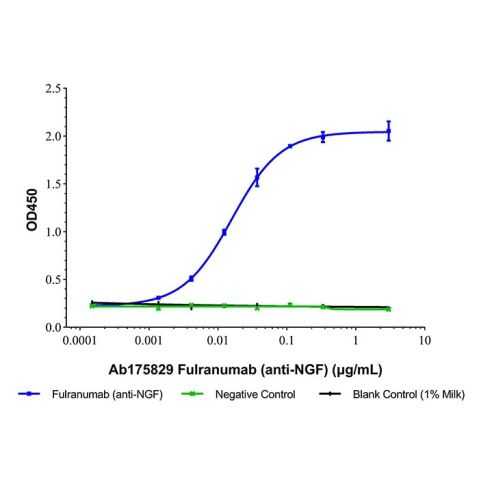 aladdin 阿拉丁 Ab175829 Fulranumab (anti-NGF) 902141-80-4 Purity>95% (SDS-PAGE&SEC); Endotoxin Level<1.0EU/mg; Human IgG2; CHO; ELISA, FACS, Functional assay, Animal Model; Unconjugated